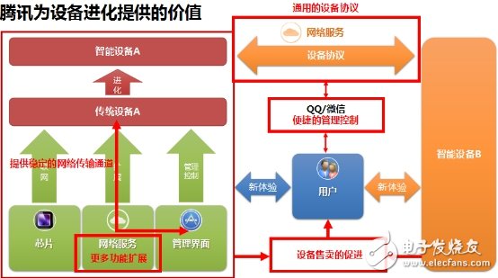 四点看清QQ物联IOT服务平台战略