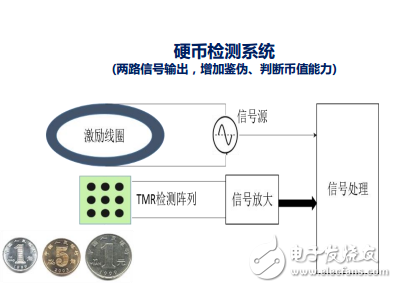 磁性传感器技术在IOT领域的价值