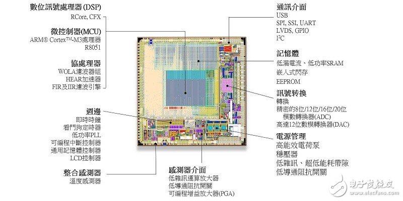 安森美半导体的可穿戴医疗半导体应用方案