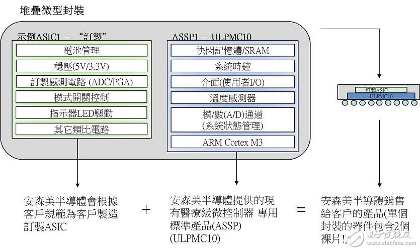 安森美半导体的可穿戴医疗半导体应用方案