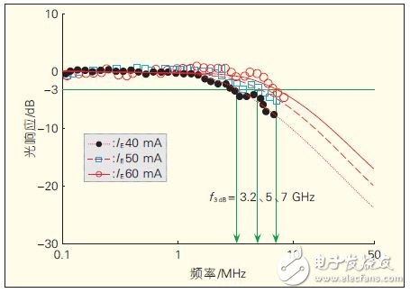图8 不同驱动电流IE 下的频率特性（电荷倾斜分布LED（25℃））