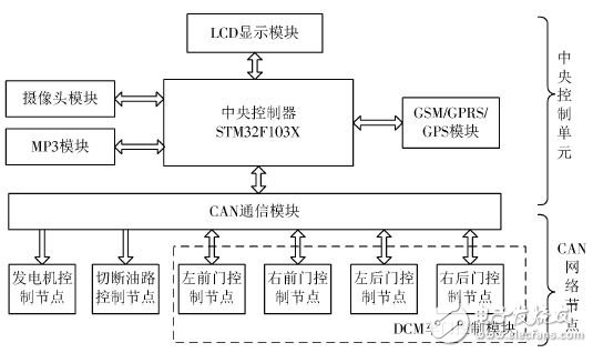 中央控制单元