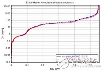 图5 模型校准后的所得到的结构函数。模拟值(蓝色)、测量值(红色)。 