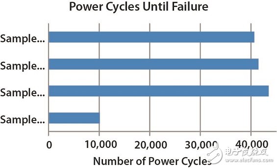图8 组件故障所经过的功率循环次数。 