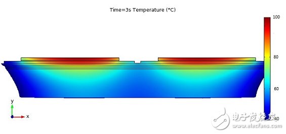 图 10 仿真单一半桥模块在加热 3 秒钟之后的温度分布。