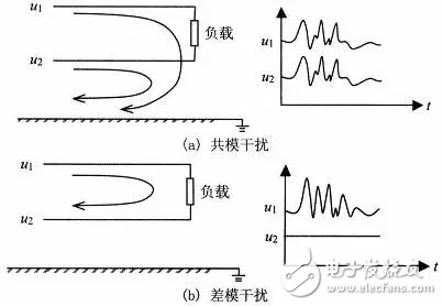 共模干扰