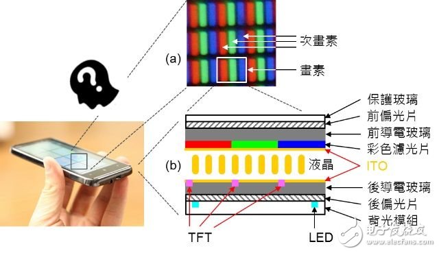 图四：LCD 面板的基本原理与构造。《电子工程专辑》