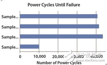 图 8：器件发生故障之前应用的功率循环数量。
