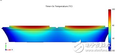 图 10：3 秒钟之后一个半桥模块的仿真温度分布。