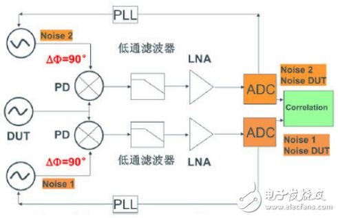 时钟抖动和相噪以及其测量方法