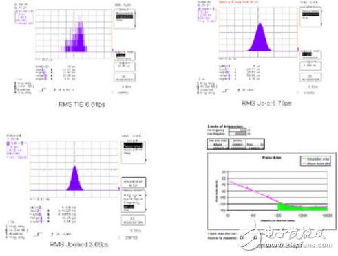 时钟抖动和相噪以及其测量方法