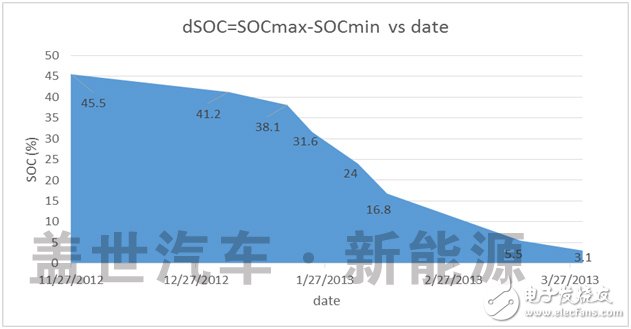 解析电动汽车动力电池BMS的核心技术