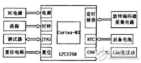 图1 旋转编码器采集模块总体框图