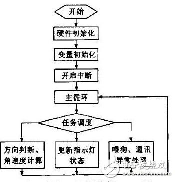 图6 主程序流程图