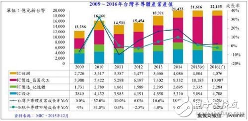 图2. 2009年 ~ 2016年***半导体产业产值