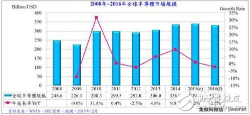 图1. 2008年 ~ 2016年全球半导体市场规模