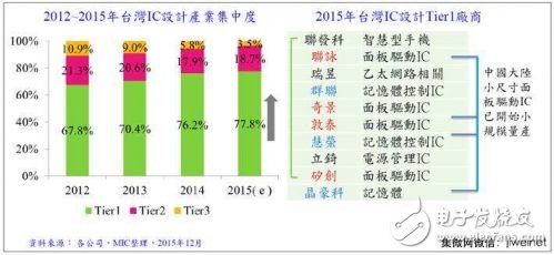 图3. ***IC设计业区块分析