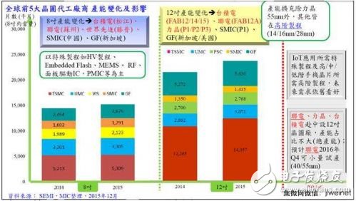 图4. 全球前5大晶圆代工厂商产能变化及影响