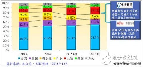 图5. 2013年～2016年全球主要封测代工国家市占率变化