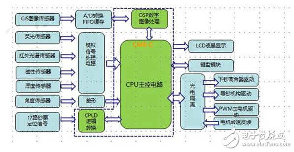 盘点“云”系列首颗产品CME-C1五大应用领域