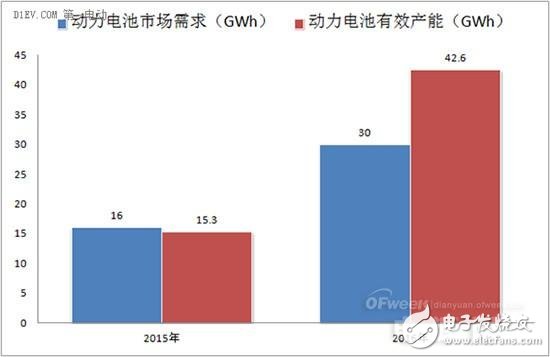 2016年动力电池领域风险和机遇分析