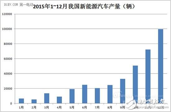 2016年动力电池领域风险和机遇分析