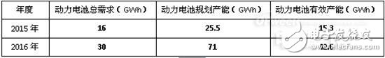 2016年动力电池领域风险和机遇分析