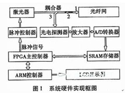 基于FPGA的分布式光纤检测系统设计