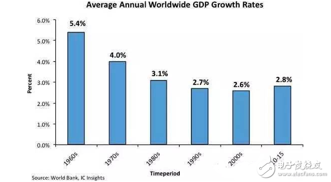 2016全球GDP成长率与IC市场前瞻