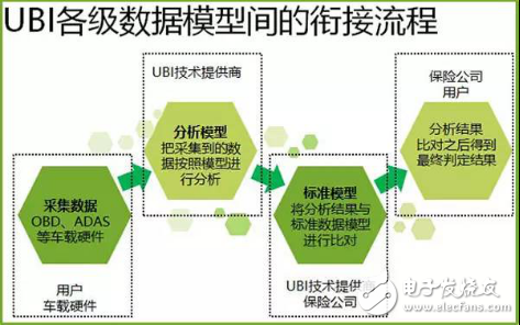 UBI车险数据生态链该如何构建？