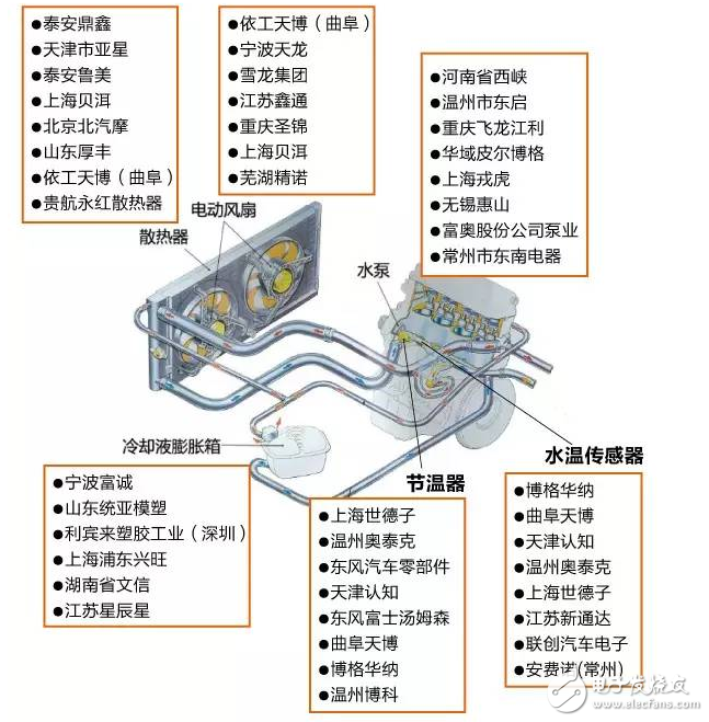 汽车冷却系统产业链以及各大企业盘点