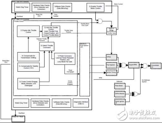 剖析汽车ECU工作原理以及架构演变