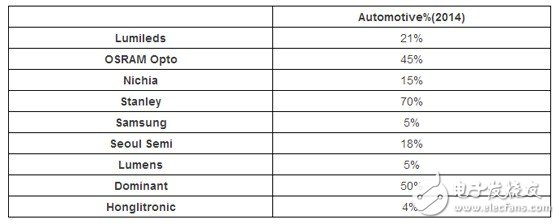 车用LED市场的蓝海有多大？