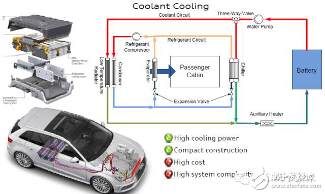 如何看汽车电池热管理系统