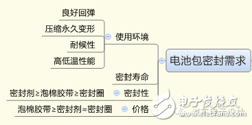 资深工程师谈电池包的密封设计