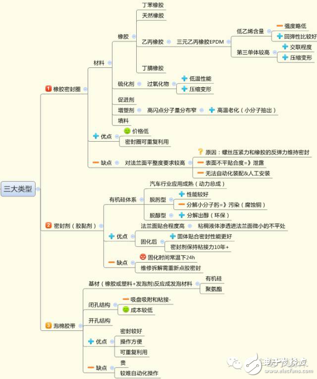 资深工程师谈电池包的密封设计