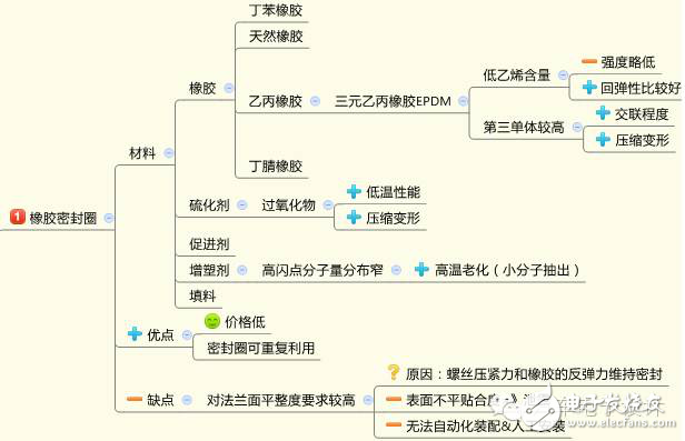 资深工程师谈电池包的密封设计