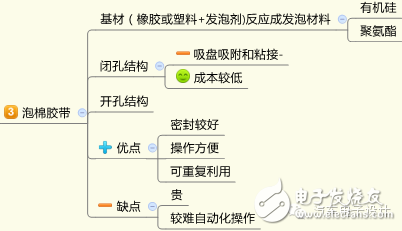 资深工程师谈电池包的密封设计