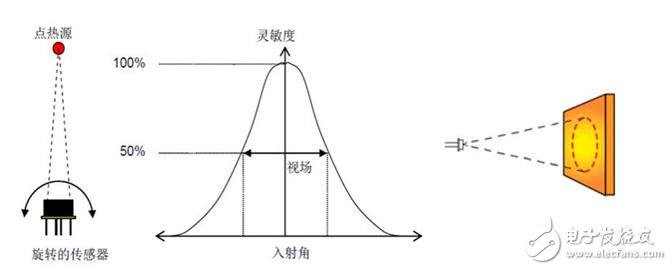 传感器