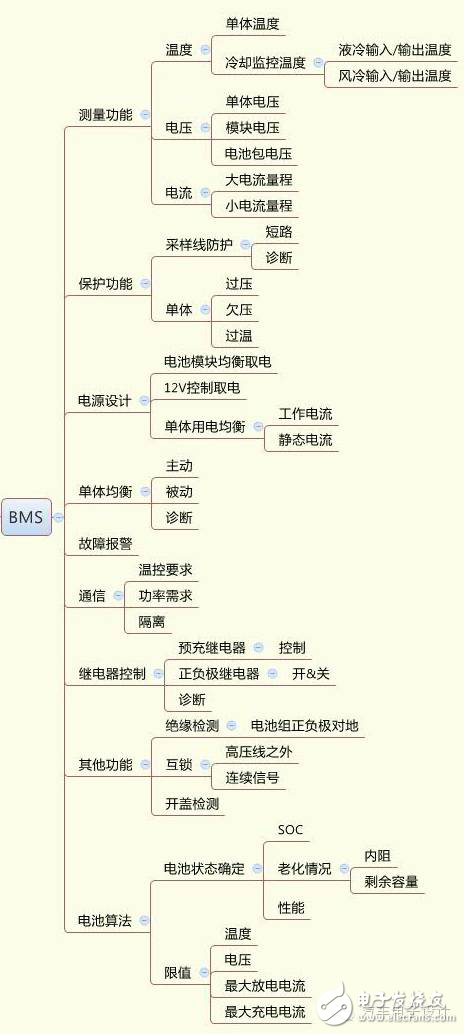 车载电子中集成化趋势下BMS功能分配