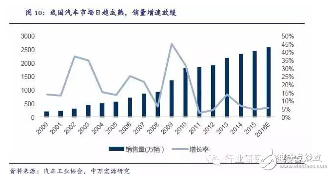 深挖车载电子投资潜能 互联服务才是是核心