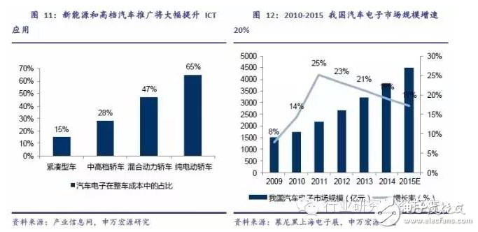 深挖车载电子投资潜能 互联服务才是是核心