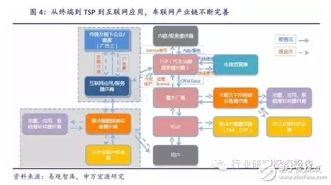 深挖车载电子投资潜能 互联服务才是是核心