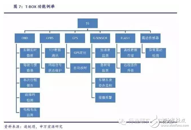 深挖车载电子投资潜能 互联服务才是是核心