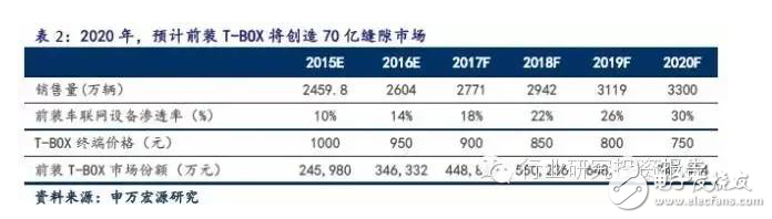 深挖车载电子投资潜能 互联服务才是是核心