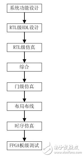 可编程器件