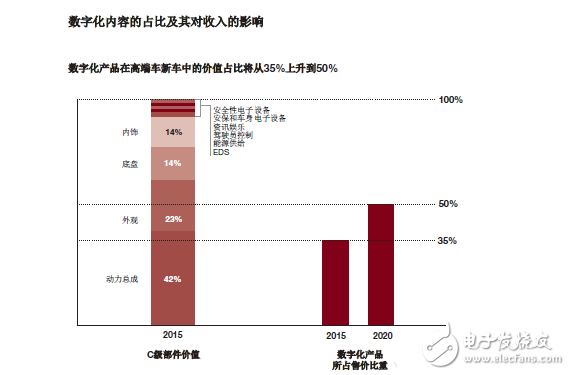 汽车自动驾驶市场分析以及应对策略