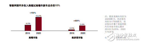 汽车自动驾驶市场分析以及应对策略