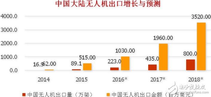 全球民用无人机概况 大疆市占居首