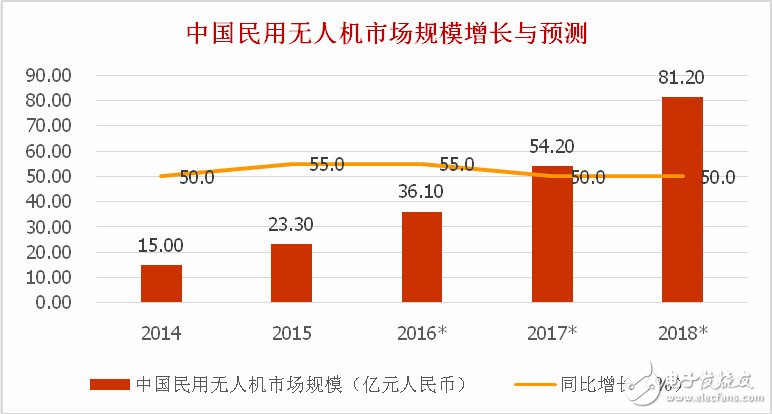 全球民用无人机概况 大疆市占居首